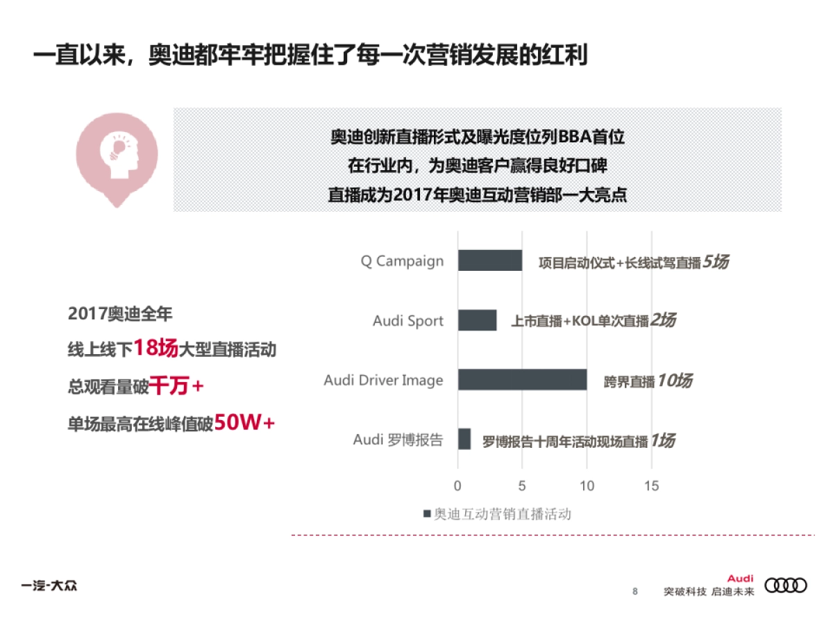 奥迪互动视频营销规划方案_第8页