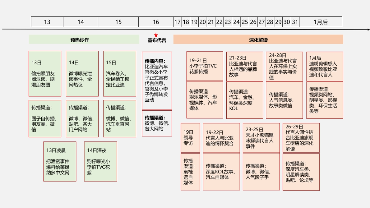 代言人&比亚迪传播方案_第3页