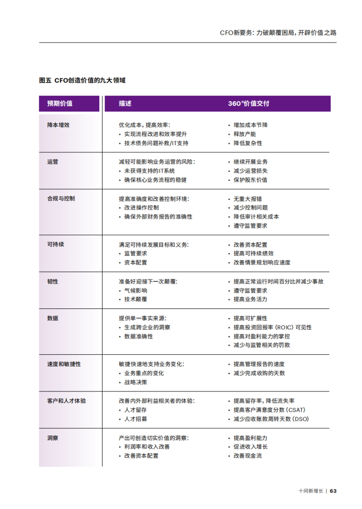 2024年CFO新要务力破颠覆困局开辟价值之路_第6页