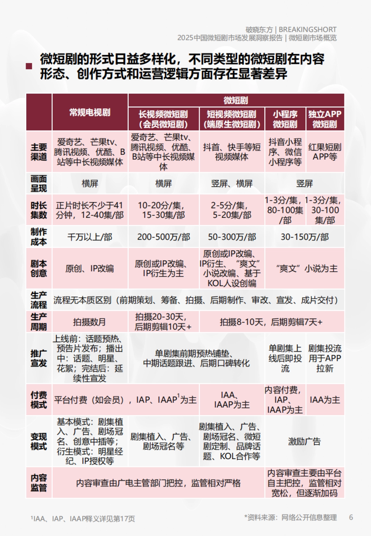 2025微短剧市场发展洞察报告-破晓东方_第6页
