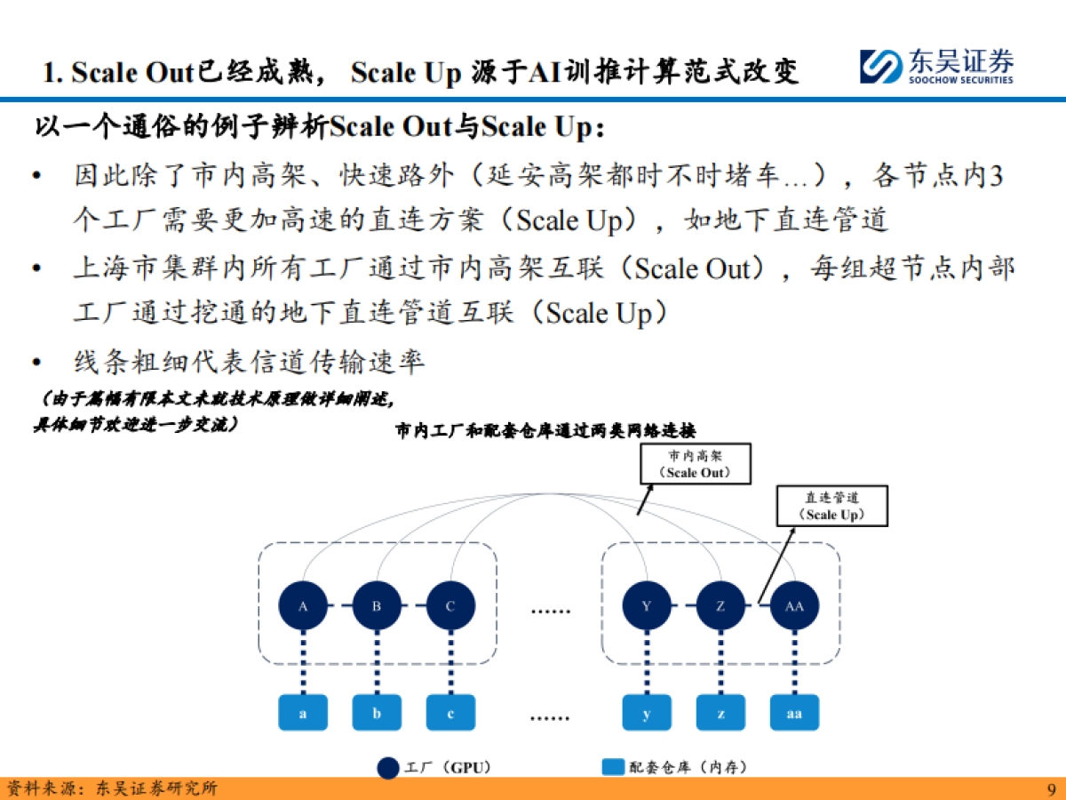 AI算力行业跟踪深度：辨析Scale Out与Scale Up，AEC在光铜互联夹缝中挤出市场的What、Why、How_第10页