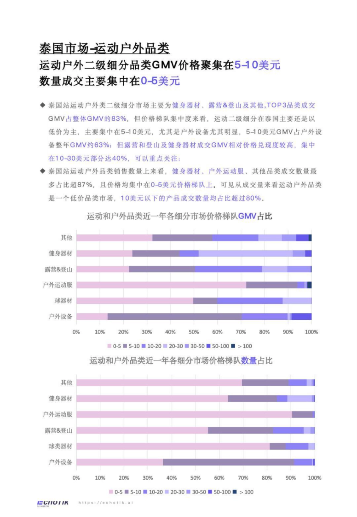 TikTok Shop 2024年运动户外类目报告（东南亚）_第6页