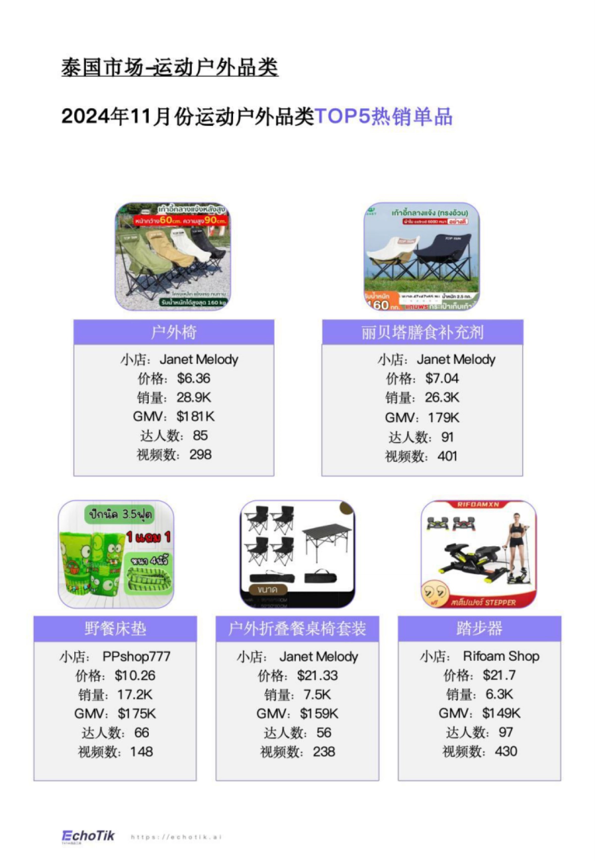 TikTok Shop 2024年运动户外类目报告（东南亚）_第9页