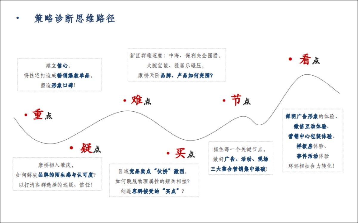 广州天成星火广告-康桥天阶定位传播策略_第3页