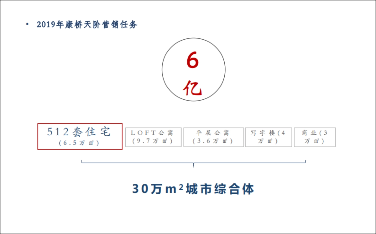 广州天成星火广告-康桥天阶定位传播策略_第4页