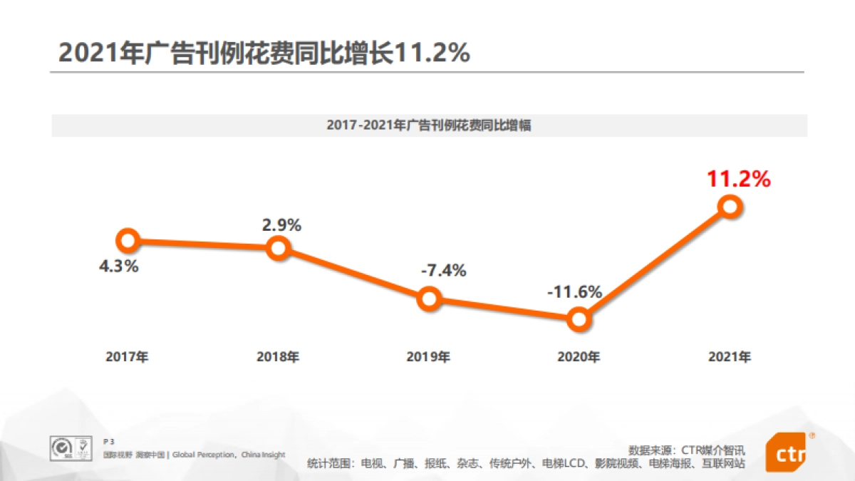 2021年中国广告市场回顾-CTR媒介智讯-58页_第3页