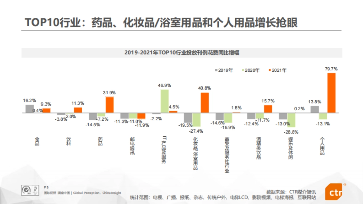 2021年中国广告市场回顾-CTR媒介智讯-58页_第5页