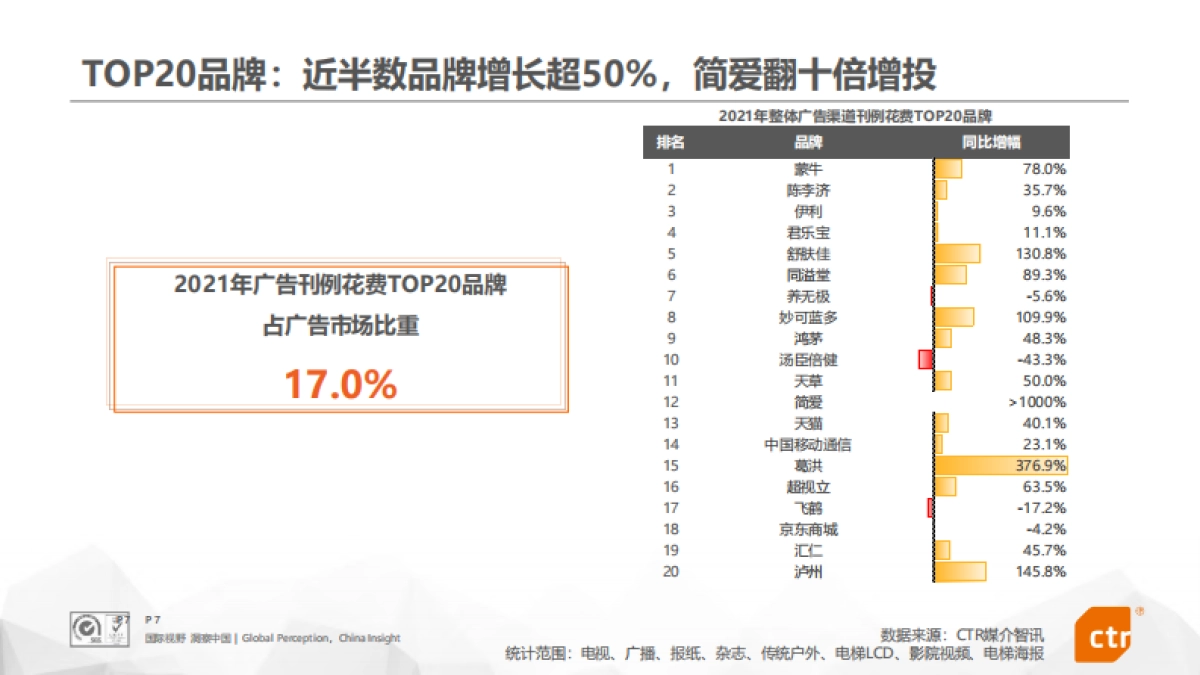 2021年中国广告市场回顾-CTR媒介智讯-58页_第7页