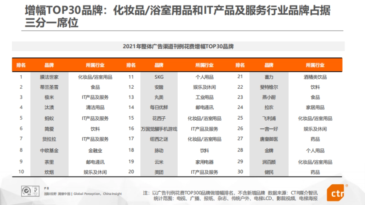 2021年中国广告市场回顾-CTR媒介智讯-58页_第8页