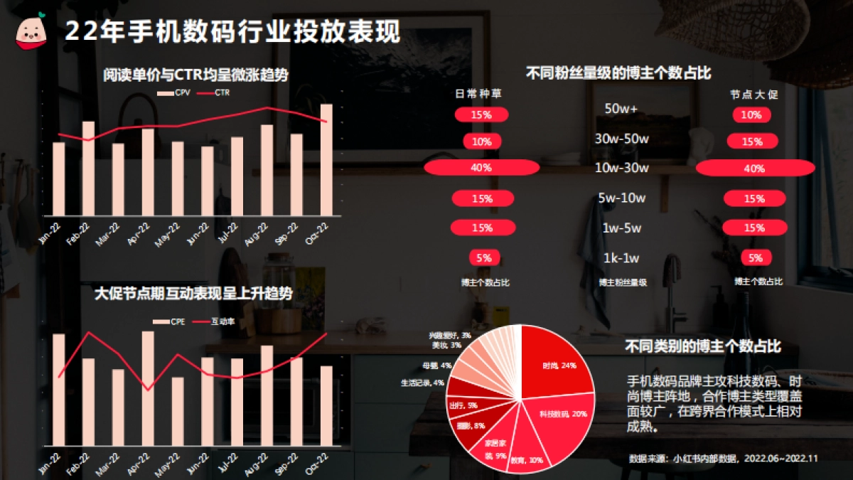 2022蒲公英3c及电器行业投放指南更新时间_第10页