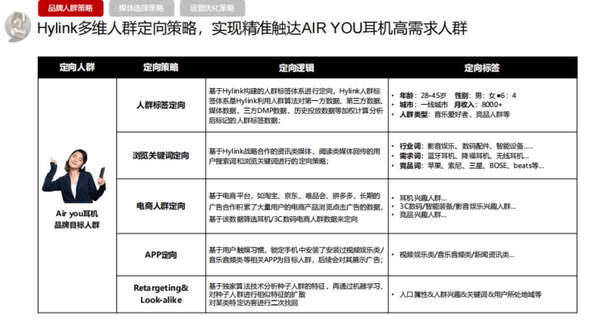 2024 AIR YOU耳机程序化投放方案_第5页
