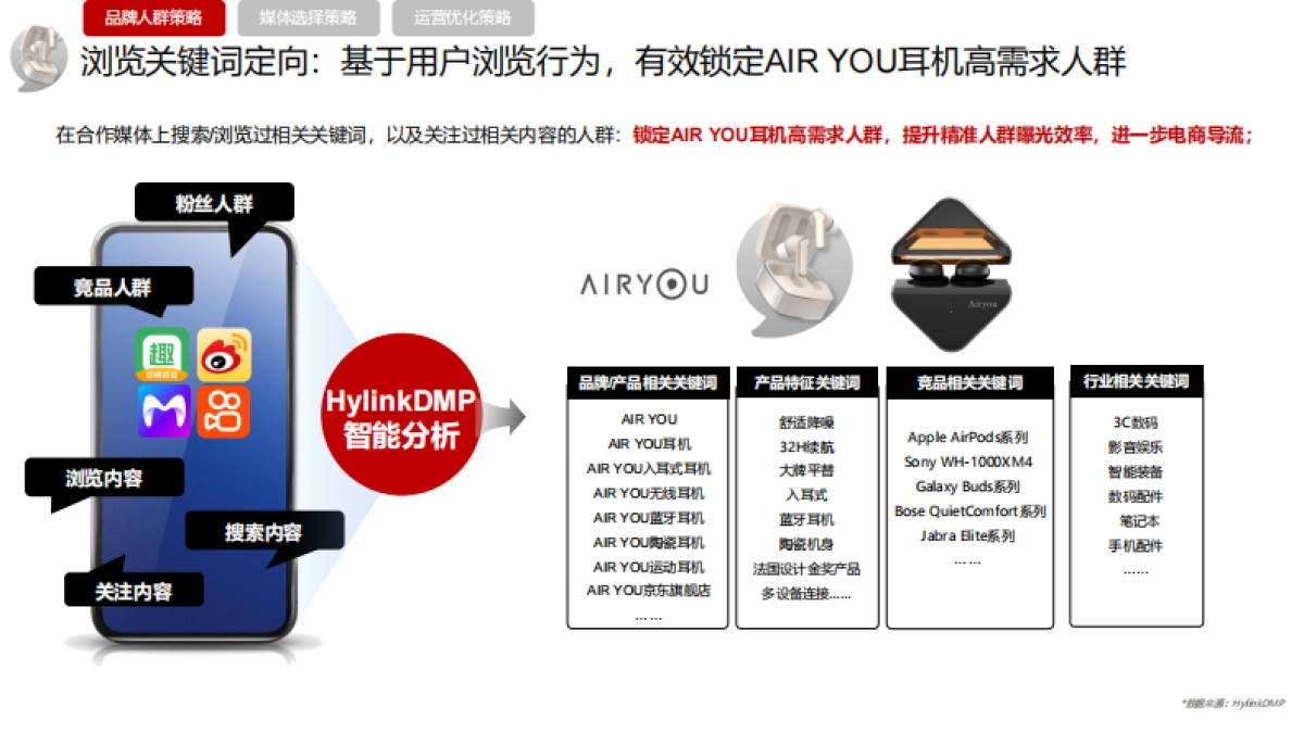 2024 AIR YOU耳机程序化投放方案_第7页