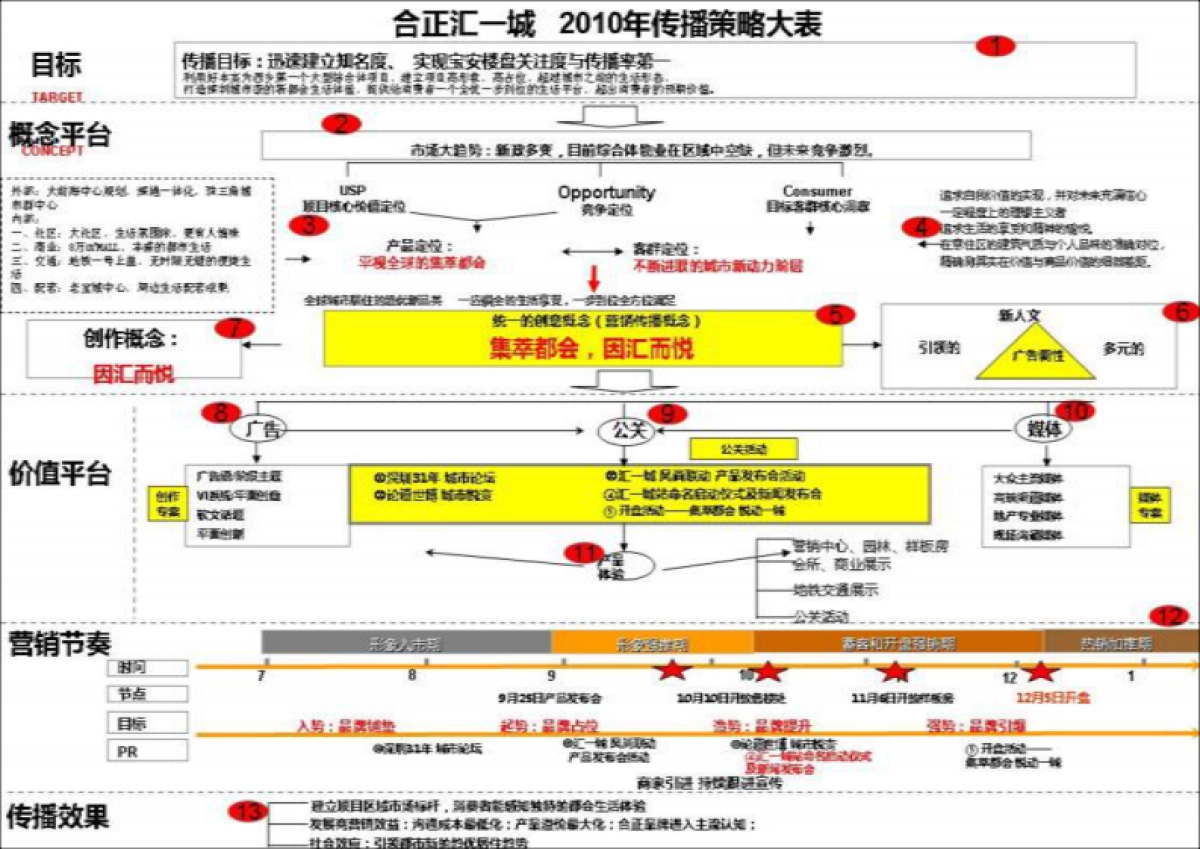 风火广告-合正汇一城策略案_第7页