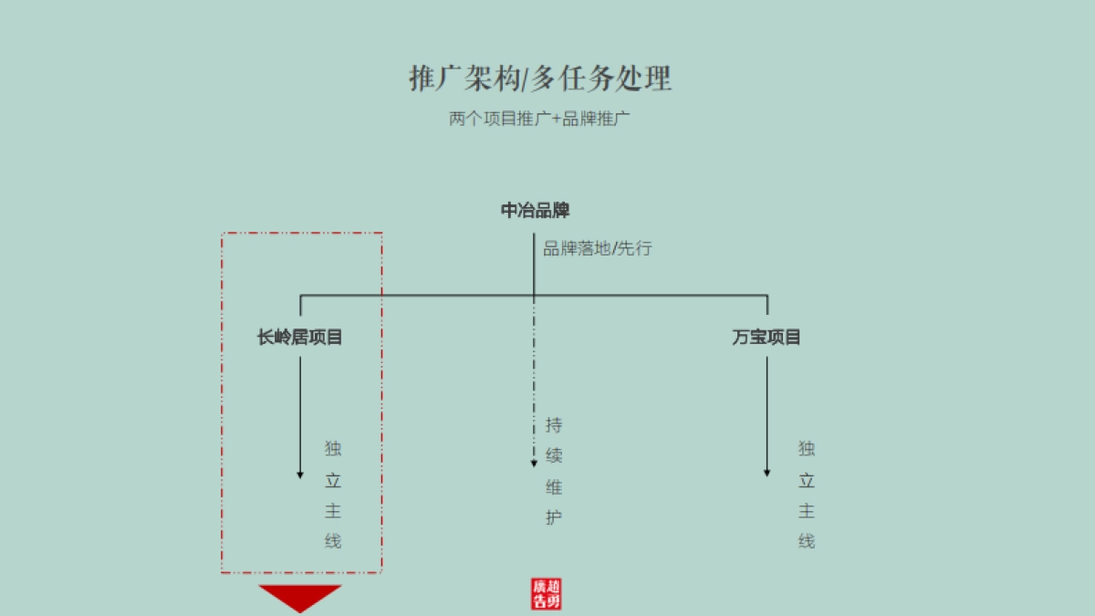 赵勇广告-中冶长岭居项目整合推广方案_第2页