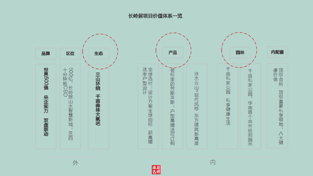 赵勇广告-中冶长岭居项目整合推广方案_第7页