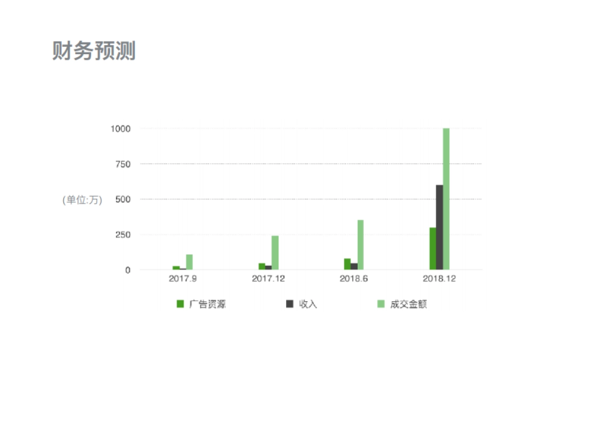 智能精准广告--小牛快推商业计划书_第6页