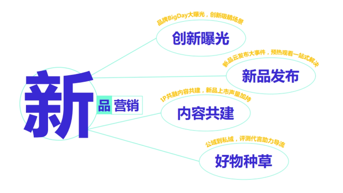 腾讯广告好物新品营销资源手册_第2页