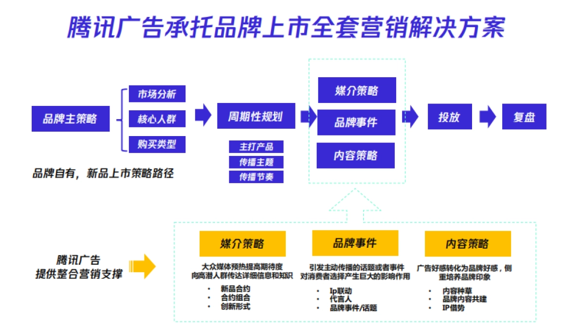 腾讯广告好物新品营销资源手册_第3页