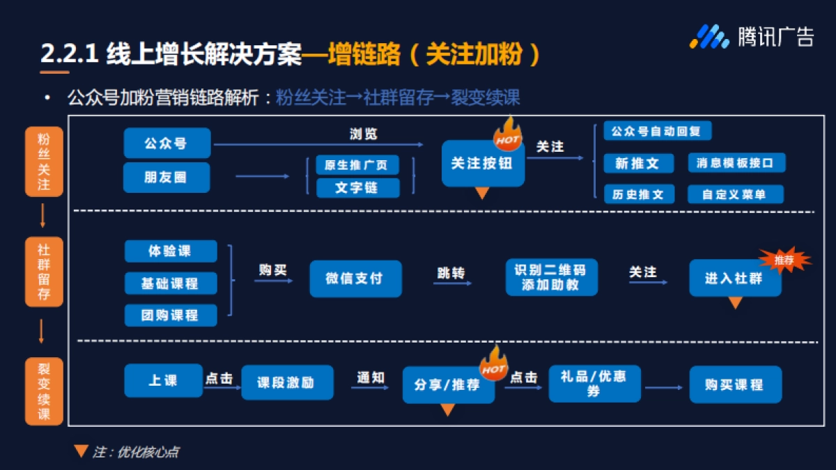 腾讯广告线上获客云课堂第三讲：教培行业如何加速线上增量_第9页