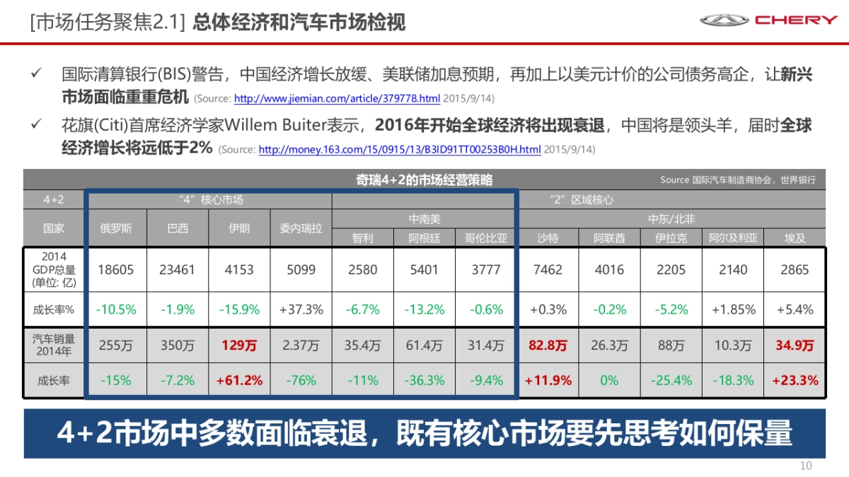 【SHAPE Ad雪芃广告】奇瑞国际品牌工作规划_第10页