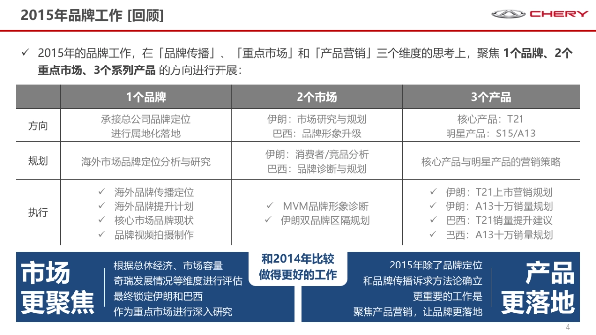 【SHAPE Ad雪芃广告】奇瑞国际品牌工作规划_第4页