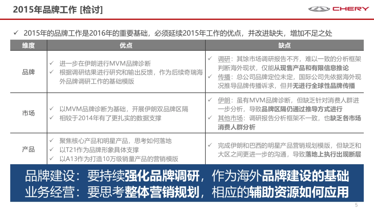 【SHAPE Ad雪芃广告】奇瑞国际品牌工作规划_第5页