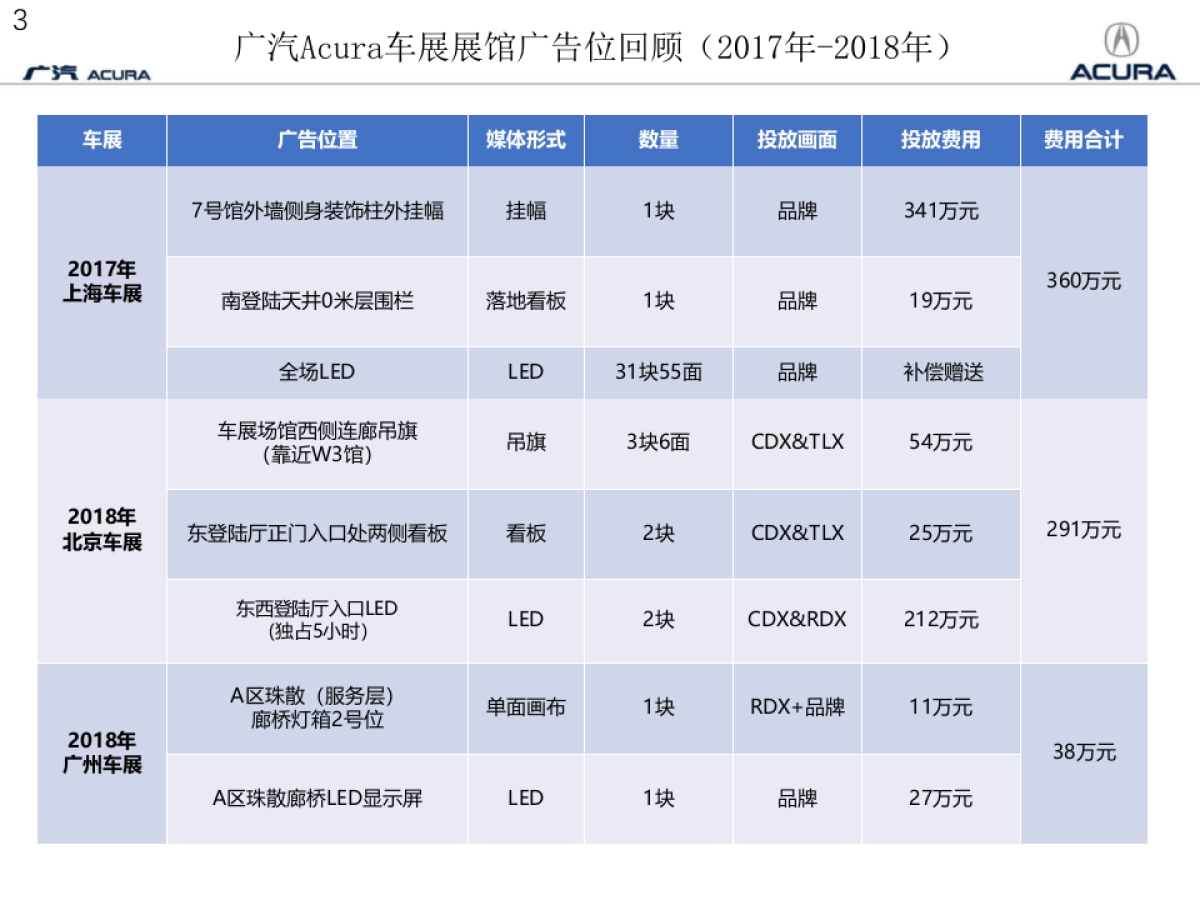 4A电通-广汽Acura2019上海车展展馆广告策划方案_第3页
