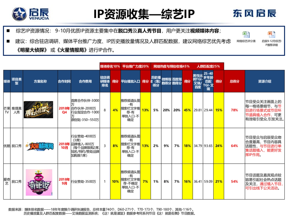 启辰汽车9-12月广告投放规划方案_第2页