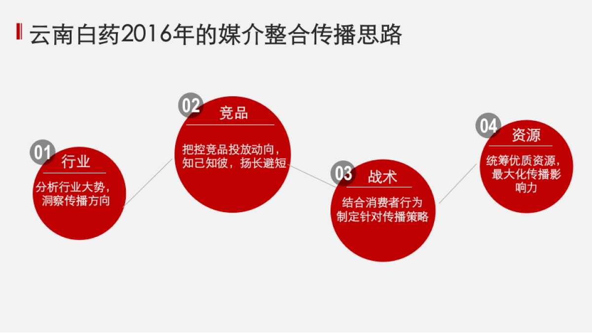 上海聚胜万合广告云南白药年整合传播_第2页