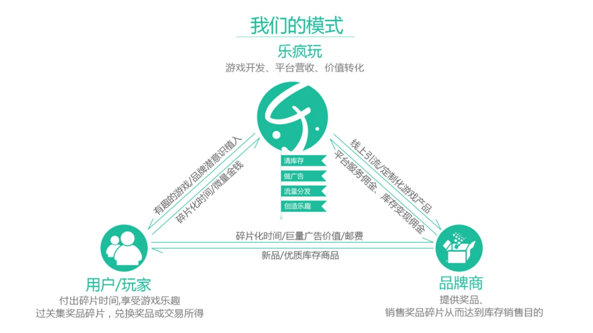 《乐疯玩》广告及娱乐消费平台商业计划书_第3页