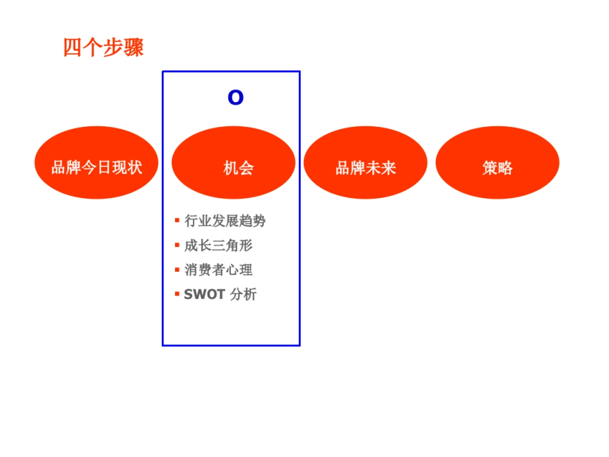 Grey精信广告---建立强有力的品牌工具_第7页