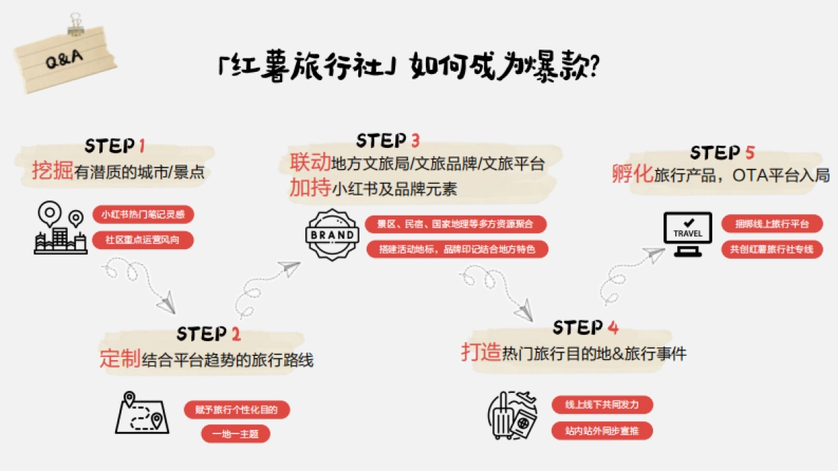 【红薯旅行社】招商方案_第4页