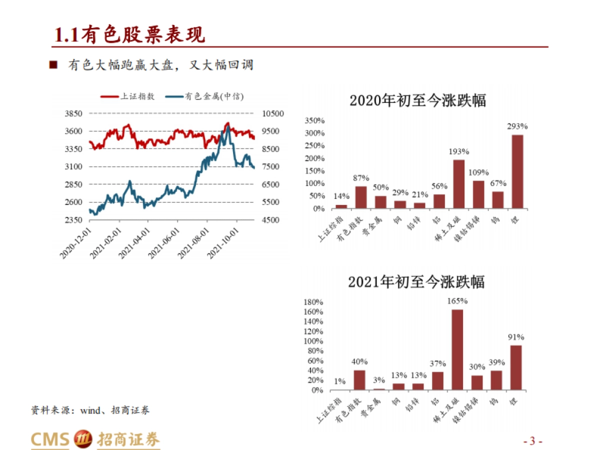 【招商证券】有色金属行业2022年度投资策略:短期蓄势以待长牛_第3页