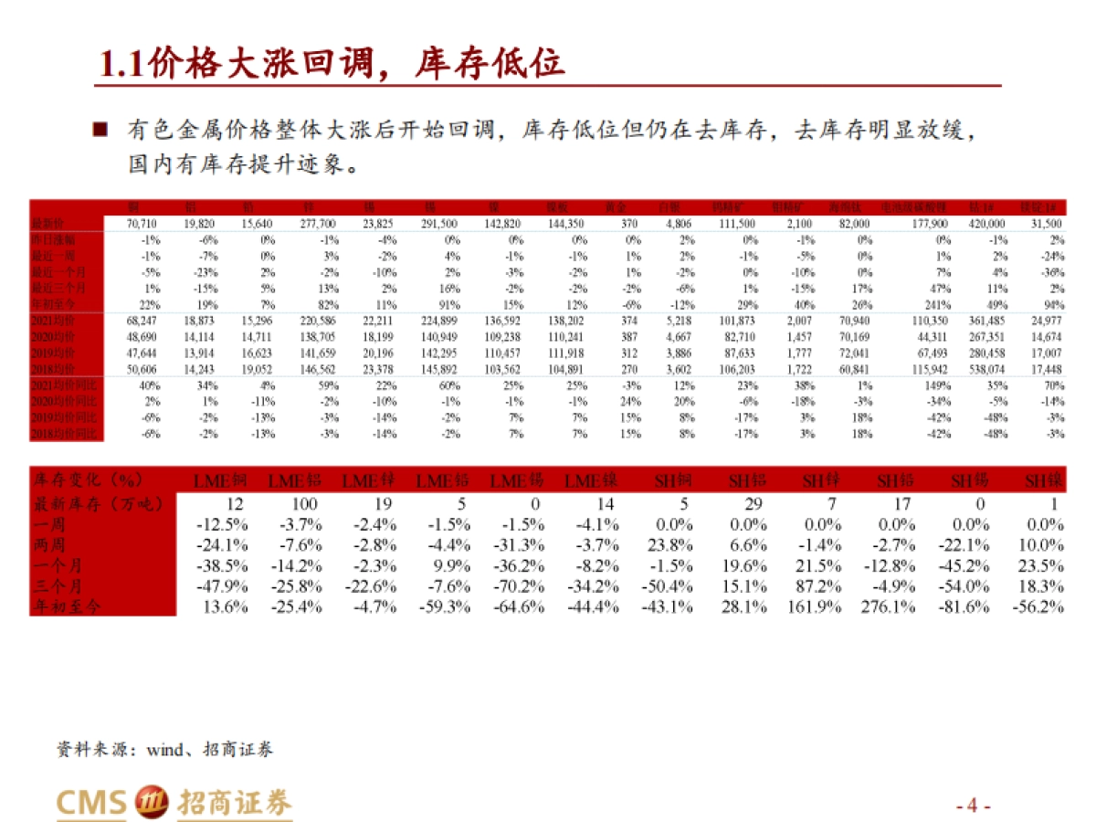 【招商证券】有色金属行业2022年度投资策略:短期蓄势以待长牛_第4页