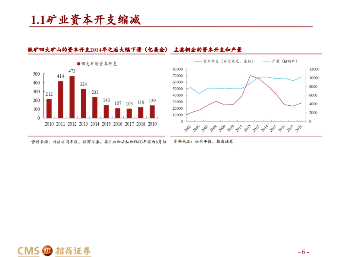 【招商证券】有色金属行业2022年度投资策略:短期蓄势以待长牛_第6页