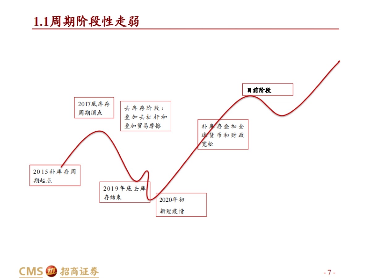 【招商证券】有色金属行业2022年度投资策略:短期蓄势以待长牛_第7页