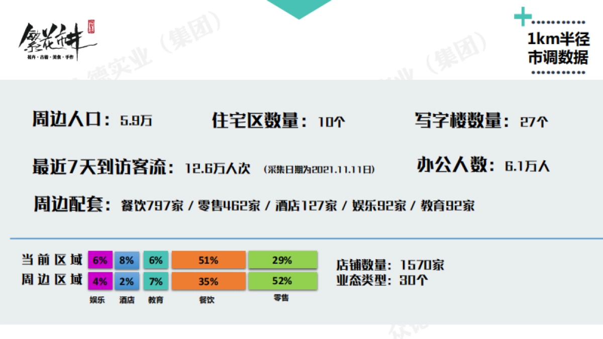 2021观山湖繁花市井 文创集市商业招商方案_第9页