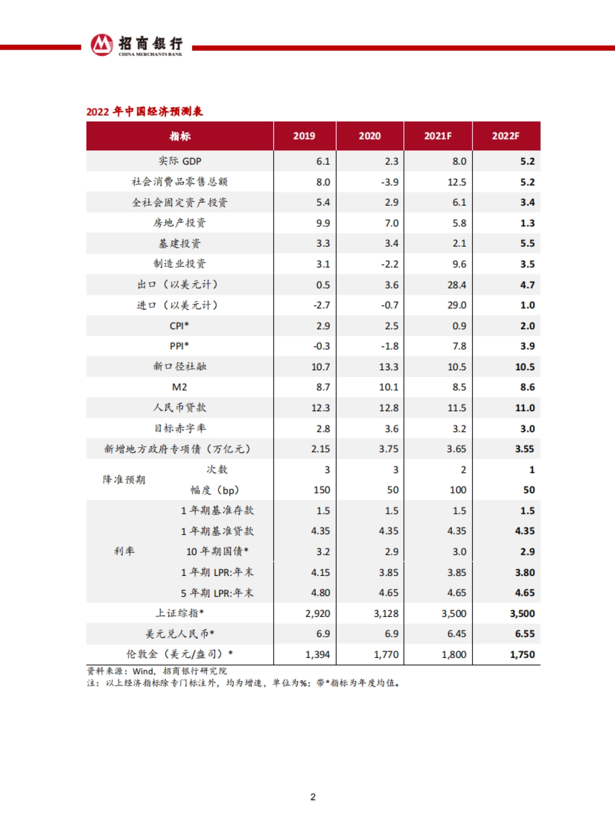 2022年宏观经济与资本市场展望：不惧未来-招商银行_第3页
