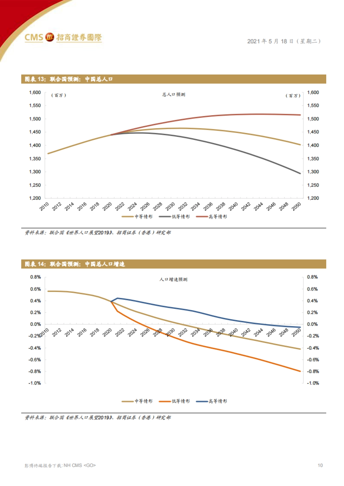 人口浪潮，从结构变迁审视投资方向-招商证券（香港）-62页_第10页