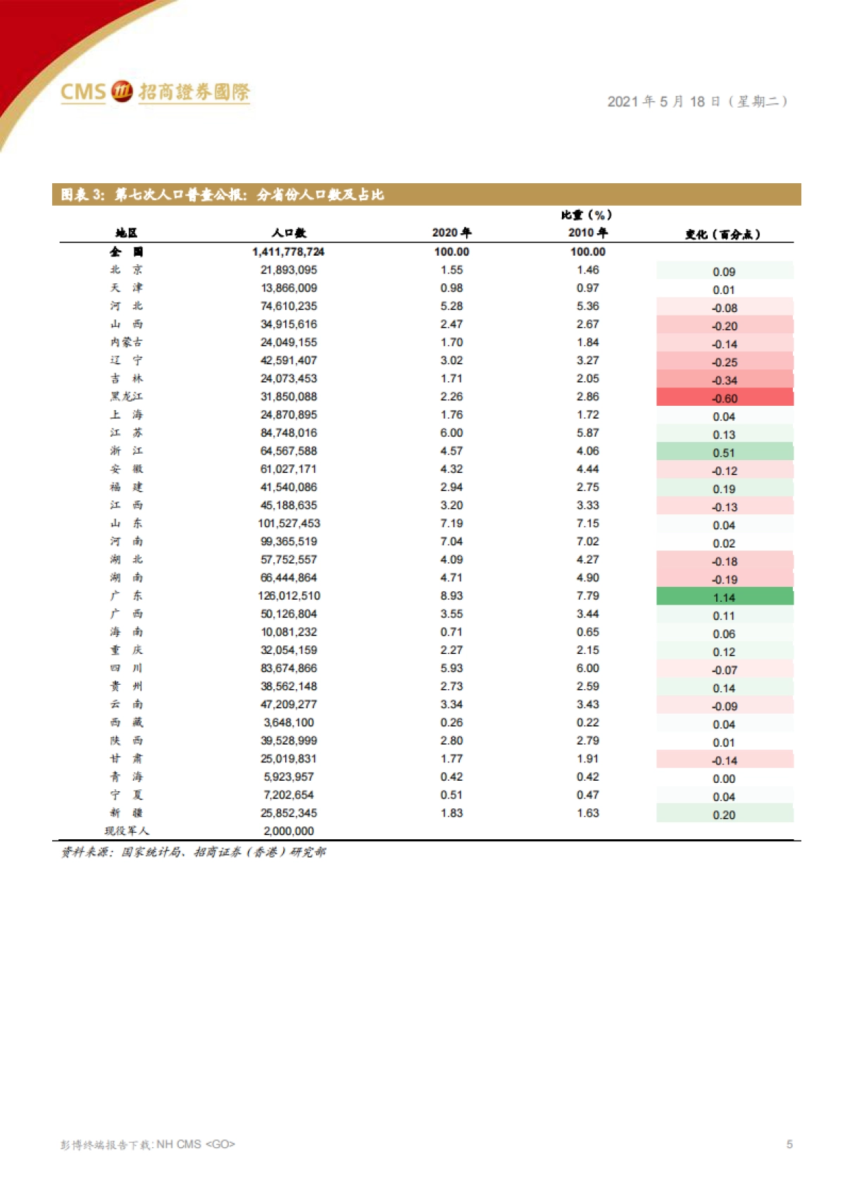 人口浪潮，从结构变迁审视投资方向-招商证券（香港）-62页_第5页