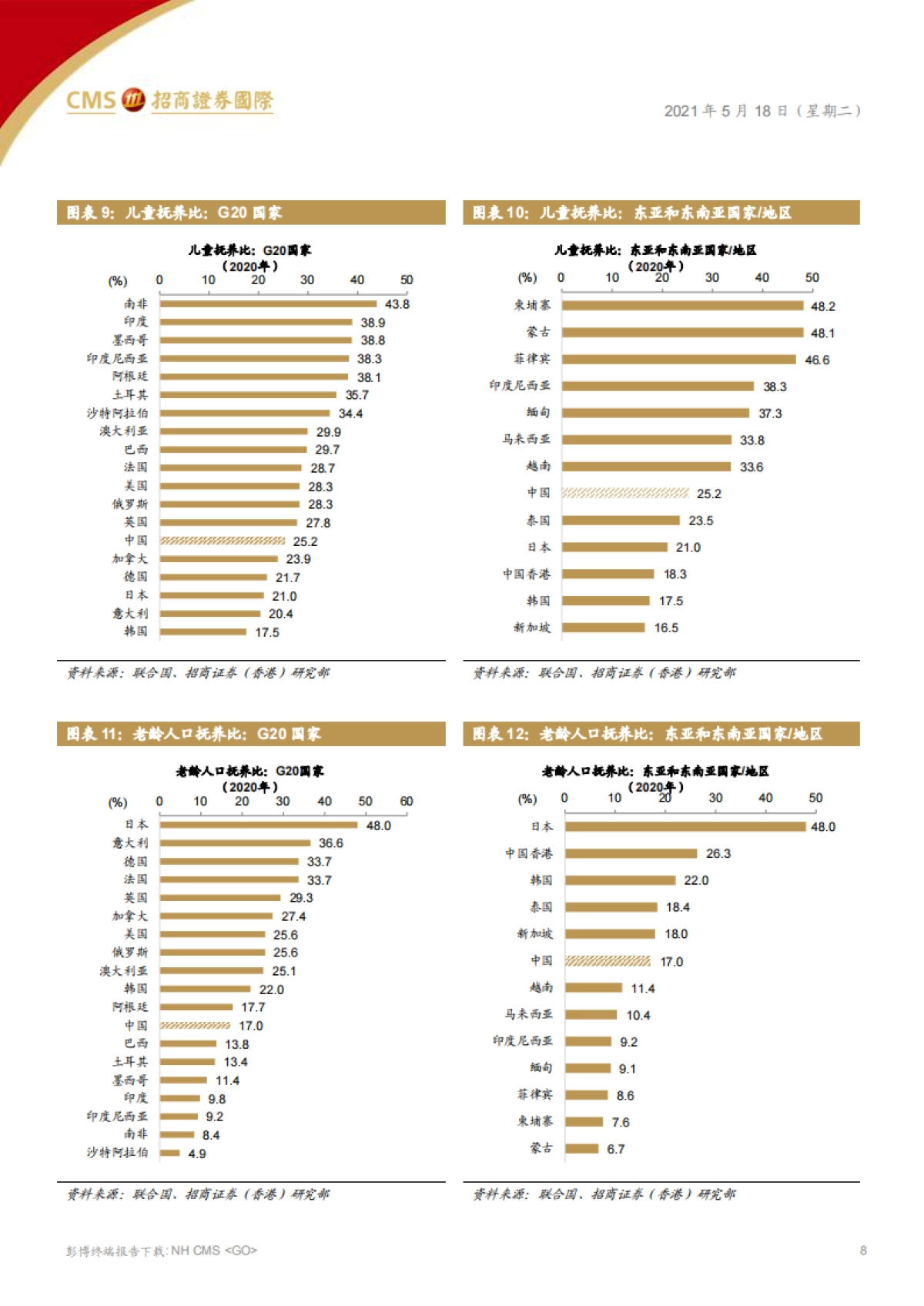 人口浪潮，从结构变迁审视投资方向-招商证券（香港）-62页_第8页