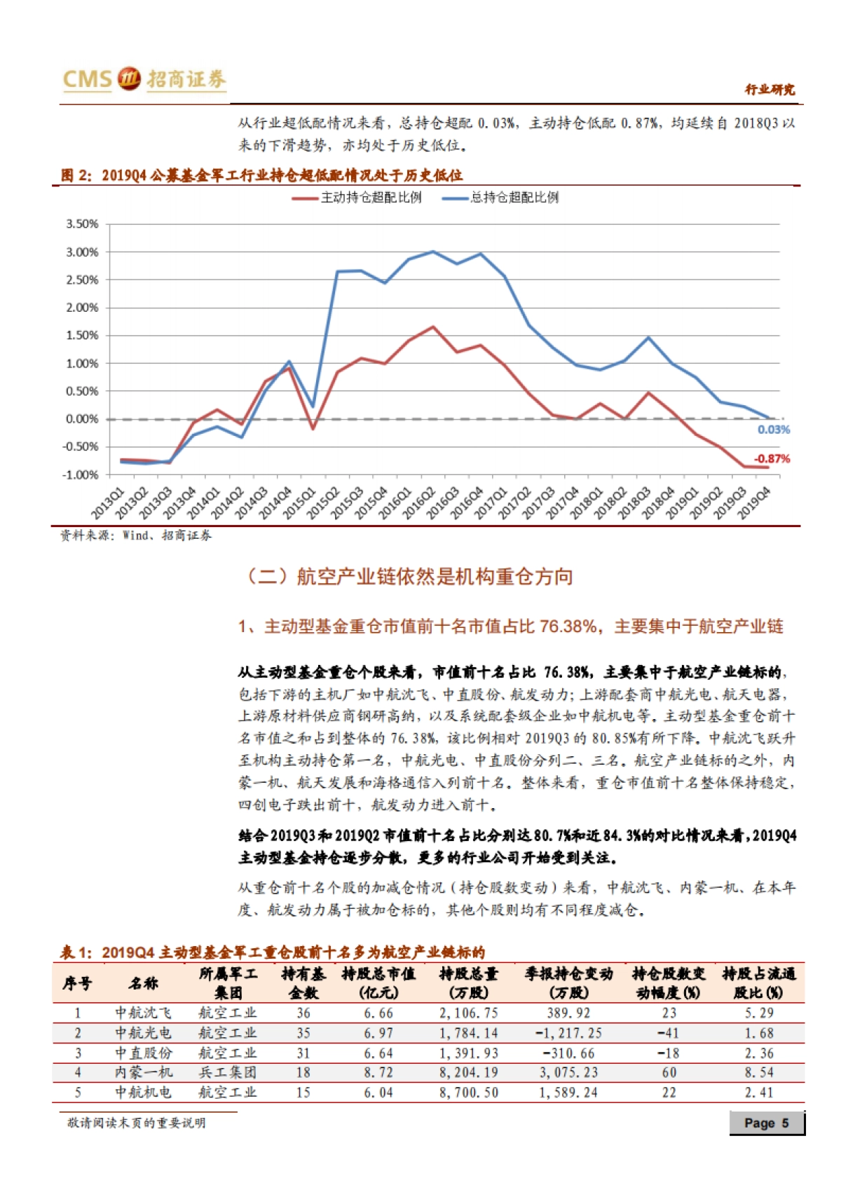 国防装备-军工行业持仓分析：内资持仓比例持续下滑，估值与增长确定性优势凸显-招商证券_第5页