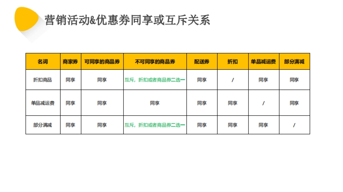 美团闪购2022年7月夏日居家出行季-品类活动招商方案_第10页