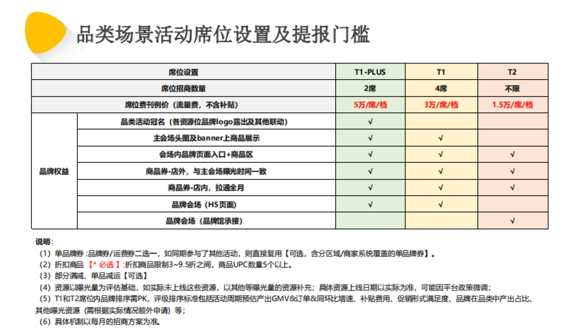 美团闪购2022年7月夏日居家出行季-品类活动招商方案_第3页