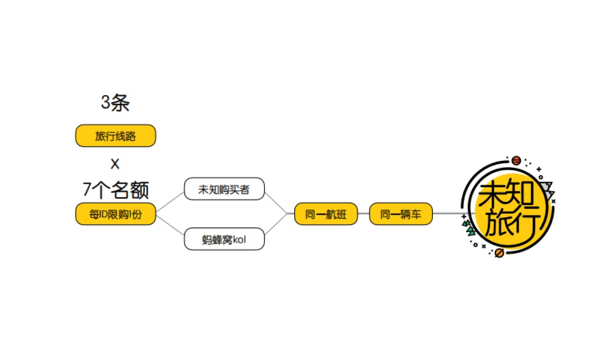 未知旅行－蚂蜂窝招商案_第4页