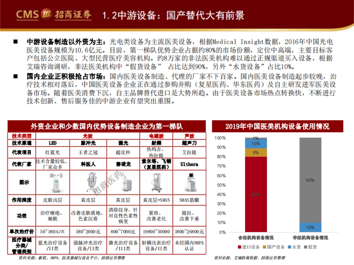 医疗器械与服务行业：医美经济时代，国货崛起正当时-招商证券-40页_第10页
