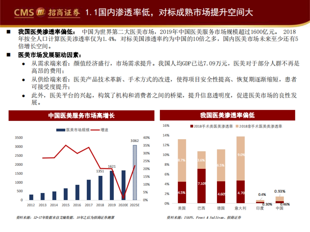 医疗器械与服务行业：医美经济时代，国货崛起正当时-招商证券-40页_第7页