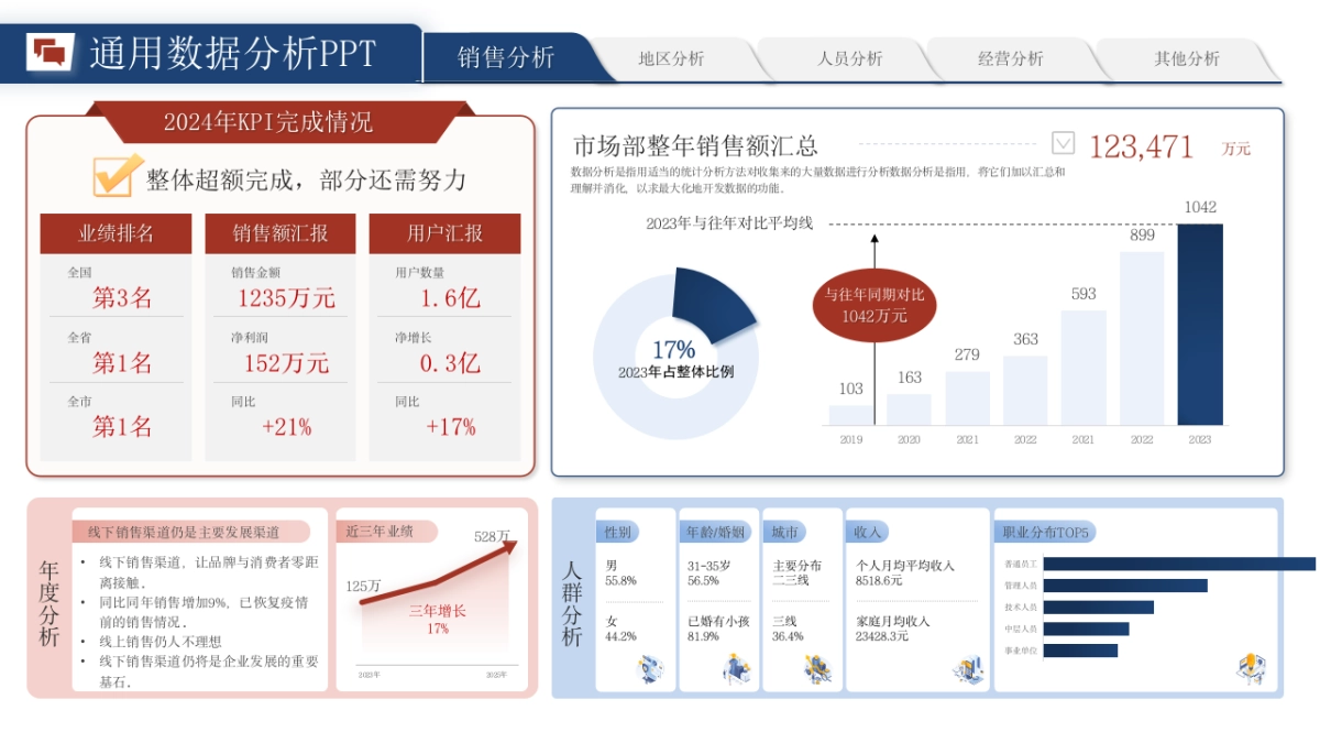 （红蓝配色）70页数据销售分析｜经营分析｜地区分析｜人员分析PPT模板_第8页