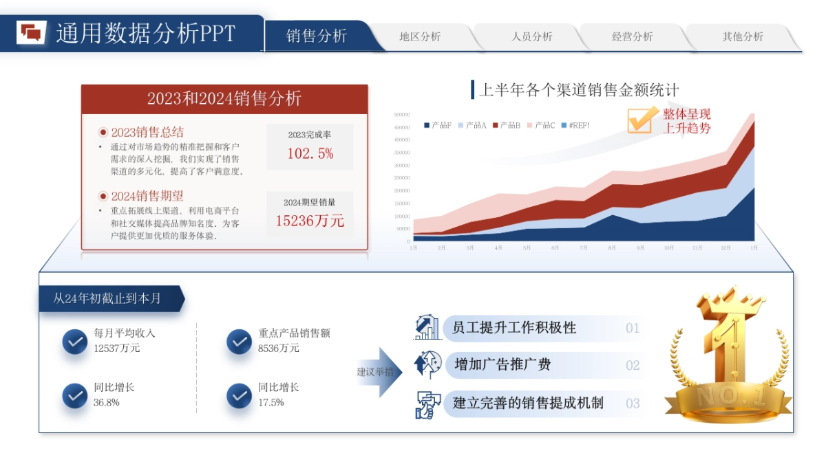 （红蓝配色）70页数据销售分析｜经营分析｜地区分析｜人员分析PPT模板_第9页