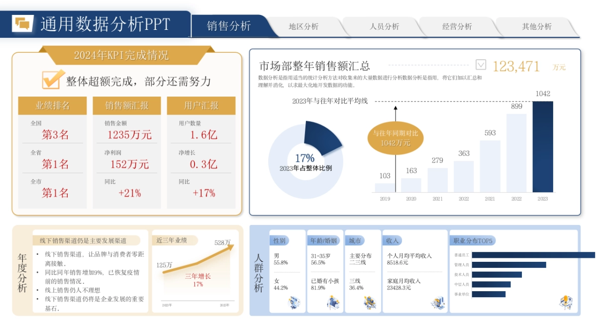 （黄蓝配色）70页数据销售分析｜经营分析｜地区分析｜人员分析PPT模板_第8页